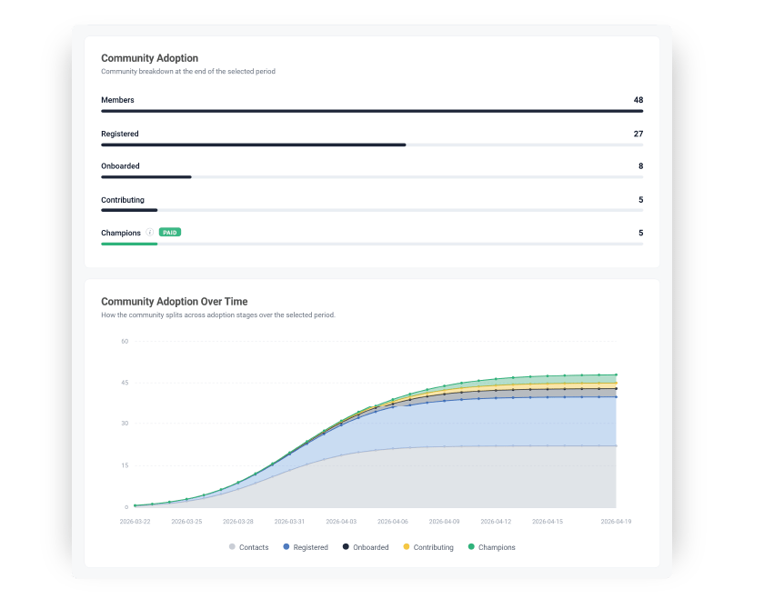 Admin dashboard showing skill completion rates and progress tracking across all employees
